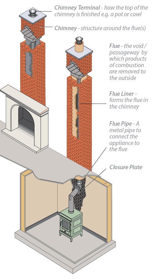 A diagram of the internal workings of a chimney